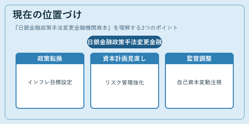 現在の位置づけ（日銀金融政策手法変更金融機関資本）の図解