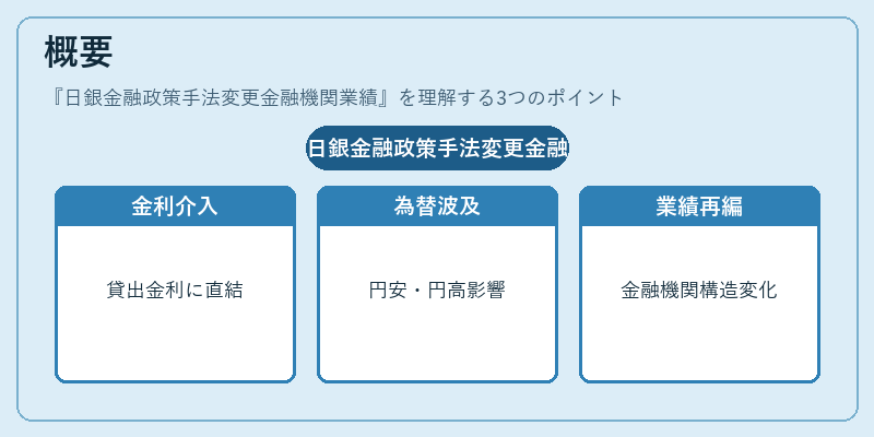 概要（日銀金融政策手法変更金融機関業績）の図解