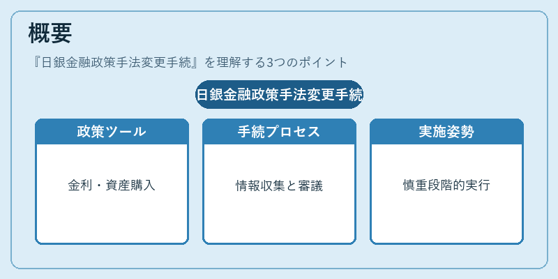 概要（日銀金融政策手法変更手続）の図解