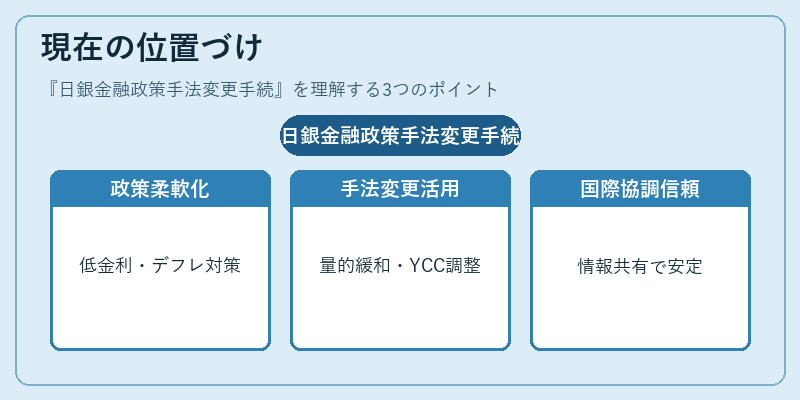 現在の位置づけ（日銀金融政策手法変更手続）の図解