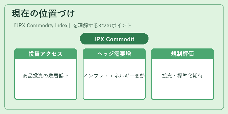 現在の位置づけ(JPX Commodity Index)の図解
