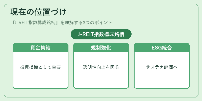 現在の位置づけ（J-REIT指数構成銘柄）の図解