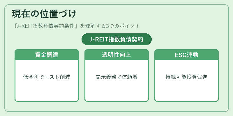 現在の位置づけ（J-REIT指数負債契約条件）の図解