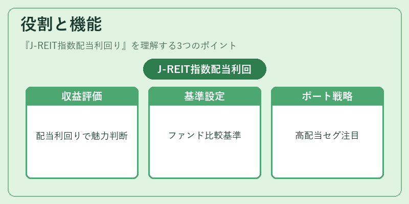 役割と機能（J-REIT指数配当利回り）の図解
