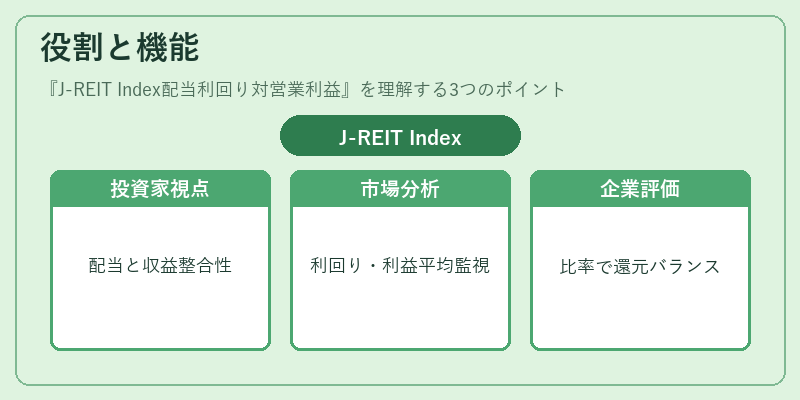 役割と機能（J-REIT Index配当利回り対営業利益）の図解