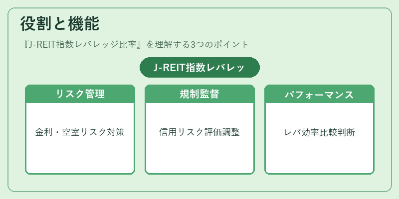 役割と機能（J-REIT指数レバレッジ比率）の図解
