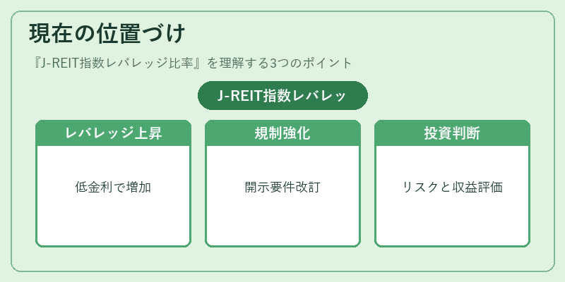 現在の位置づけ（J-REIT指数レバレッジ比率）の図解