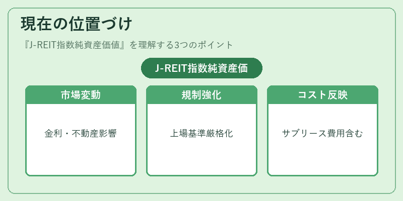 現在の位置づけ（J-REIT指数純資産価値）の図解
