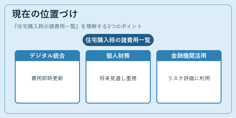 現在の位置づけ（住宅購入時の諸費用一覧）の図解
