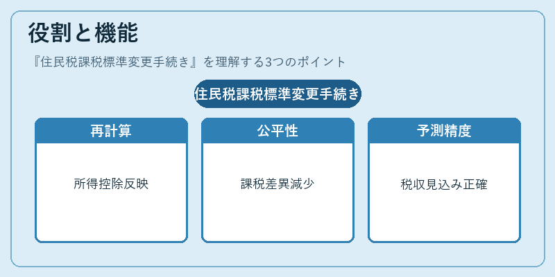 役割と機能（住民税課税標準変更手続き）の図解