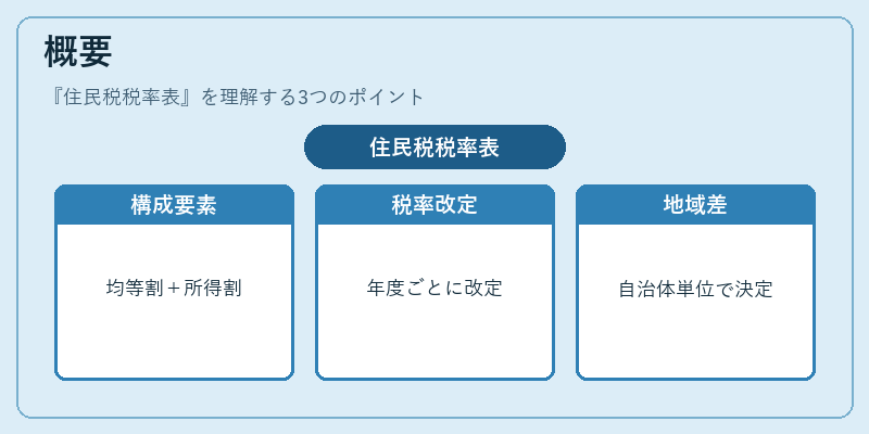 概要（住民税税率表）の図解