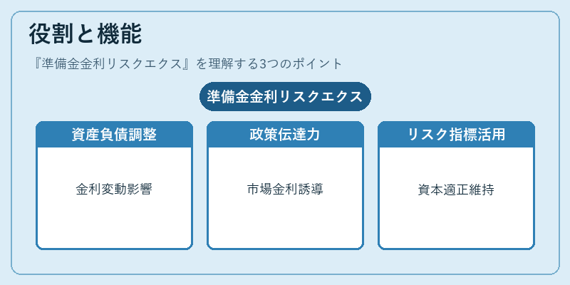 役割と機能（準備金金利リスクエクス）の図解