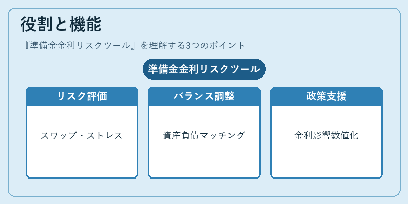 役割と機能（準備金金利リスクツール）の図解