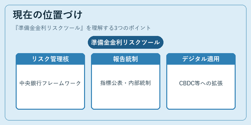 現在の位置づけ（準備金金利リスクツール）の図解