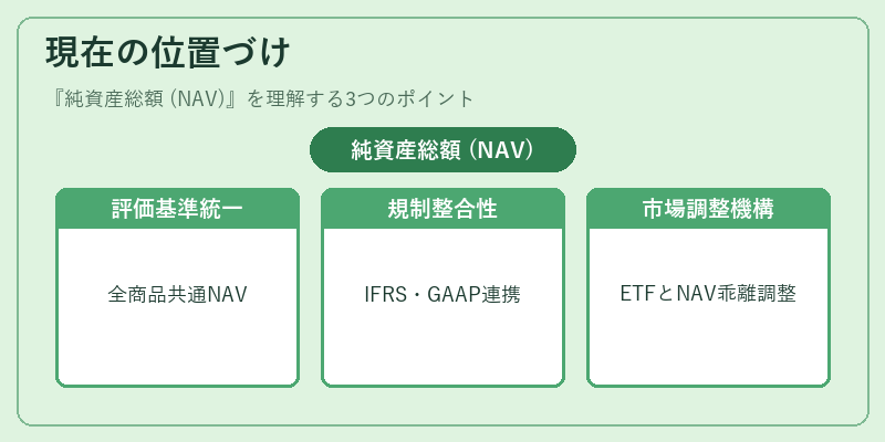 現在の位置づけ（純資産総額 (NAV)）の図解
