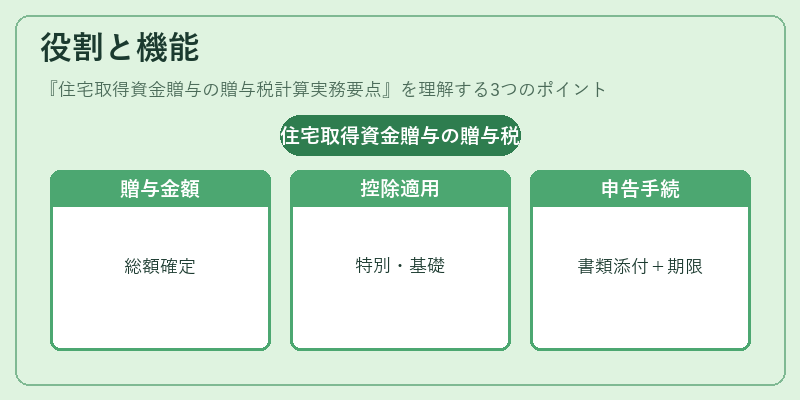 役割と機能(住宅取得資金贈与の贈与税計算実務要点)の図解