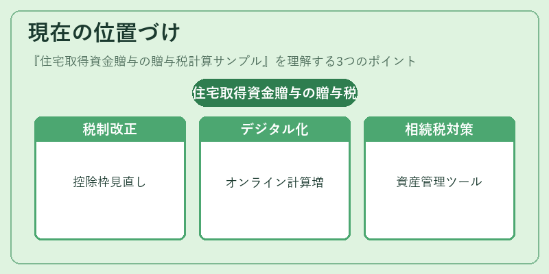 現在の位置づけ（住宅取得資金贈与の贈与税計算サンプル）の図解