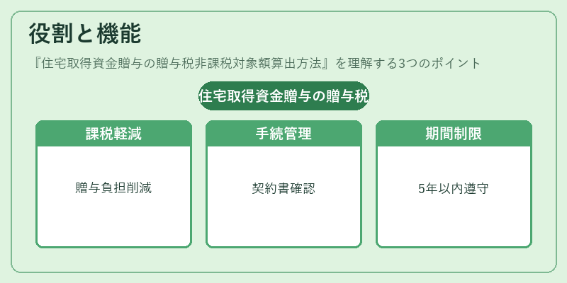 役割と機能（住宅取得資金贈与の贈与税非課税対象額算出方法）の図解
