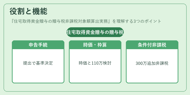 役割と機能（住宅取得資金贈与の贈与税非課税対象額算出実務）の図解