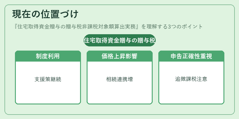 現在の位置づけ（住宅取得資金贈与の贈与税非課税対象額算出実務）の図解