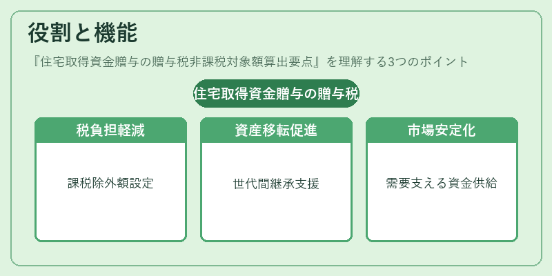 役割と機能（住宅取得資金贈与の贈与税非課税対象額算出要点）の図解