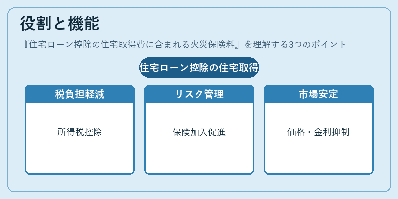 役割と機能（住宅ローン控除の住宅取得費に含まれる火災保険料）の図解