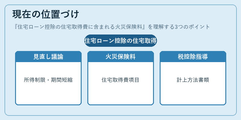 現在の位置づけ（住宅ローン控除の住宅取得費に含まれる火災保険料）の図解