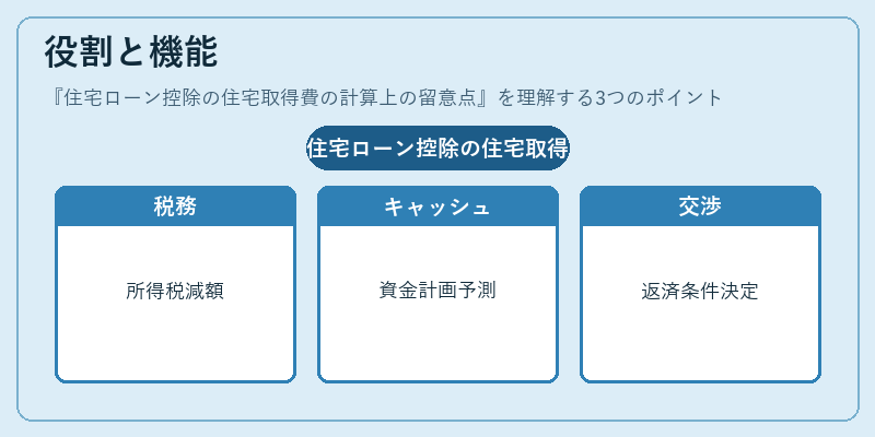 役割と機能（住宅ローン控除の住宅取得費の計算上の留意点）の図解