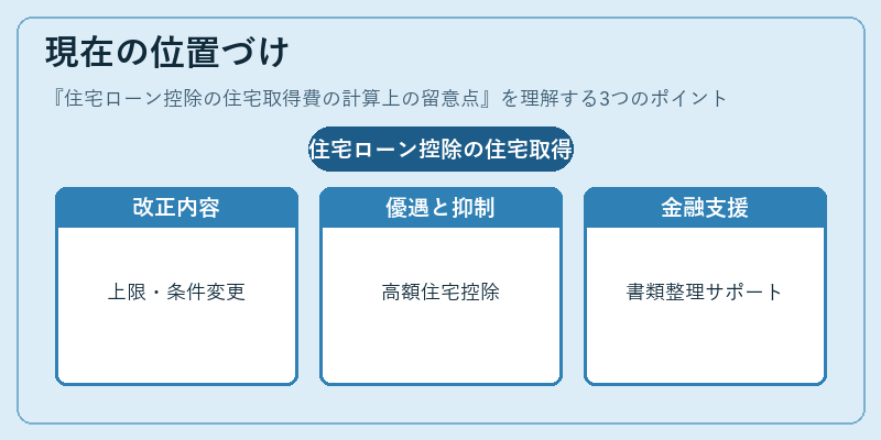 現在の位置づけ（住宅ローン控除の住宅取得費の計算上の留意点）の図解