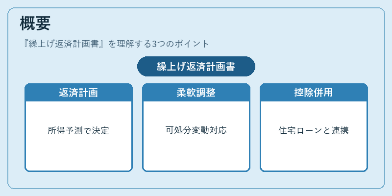 概要（繰上げ返済計画書）の図解