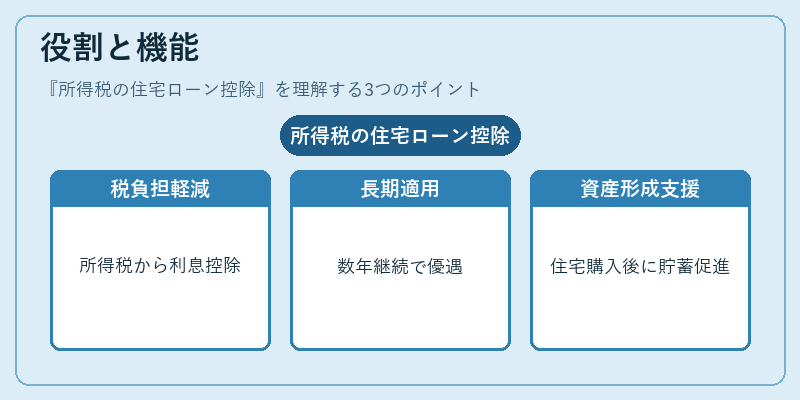 役割と機能（所得税の住宅ローン控除）の図解