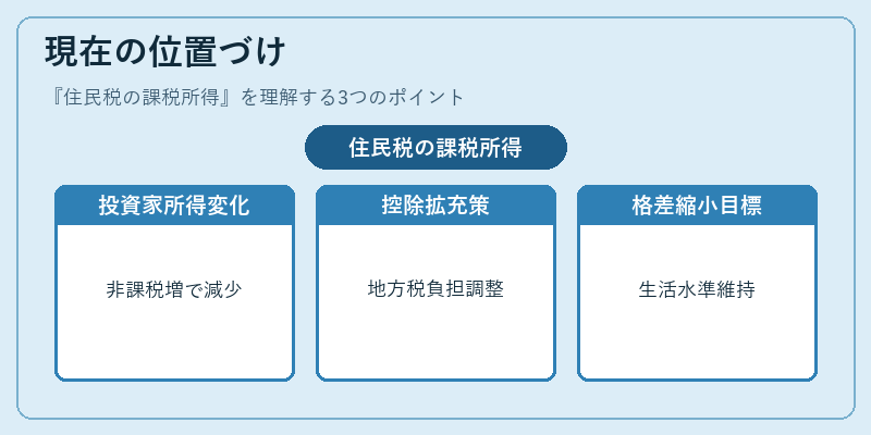現在の位置づけ（住民税の課税所得）の図解