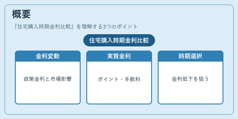 概要（住宅購入時期金利比較）の図解