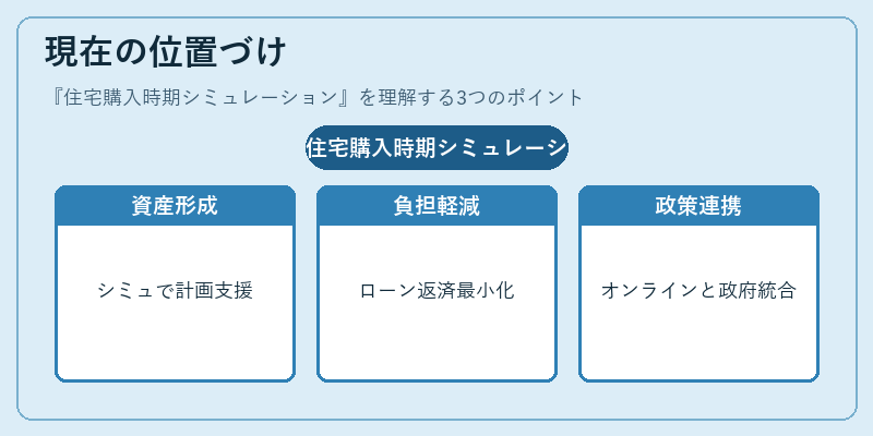 現在の位置づけ（住宅購入時期シミュレーション）の図解