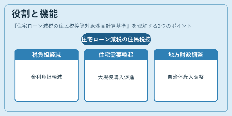 役割と機能(住宅ローン減税の住民税控除対象残高計算基準)の図解