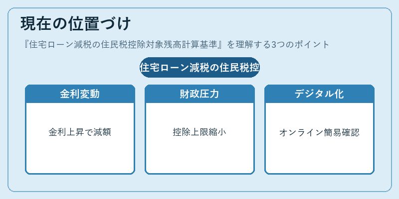 現在の位置づけ(住宅ローン減税の住民税控除対象残高計算基準)の図解
