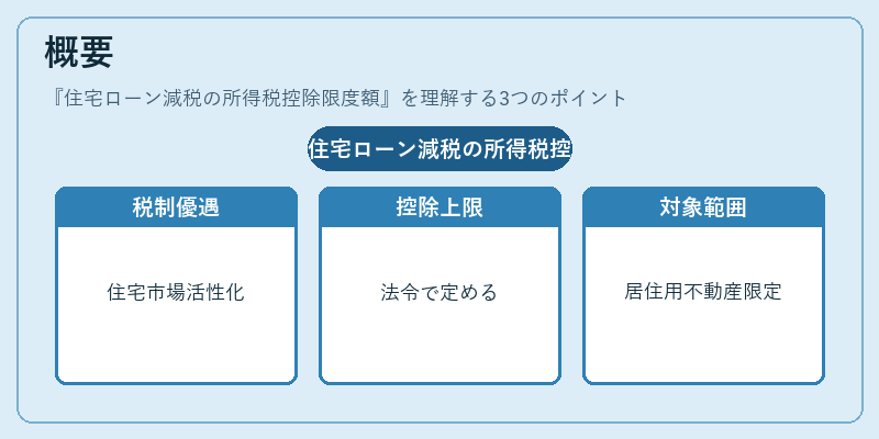 概要(住宅ローン減税の所得税控除限度額)の図解