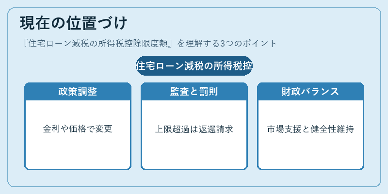 現在の位置づけ(住宅ローン減税の所得税控除限度額)の図解