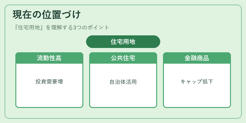 現在の位置づけ（住宅用地）の図解
