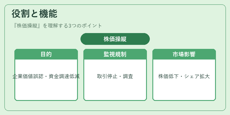 役割と機能（株価操縦）の図解