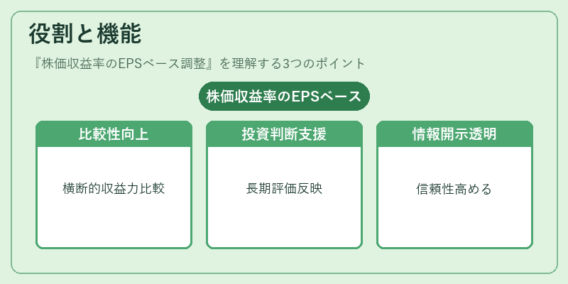 役割と機能（株価収益率のEPSベース調整）の図解