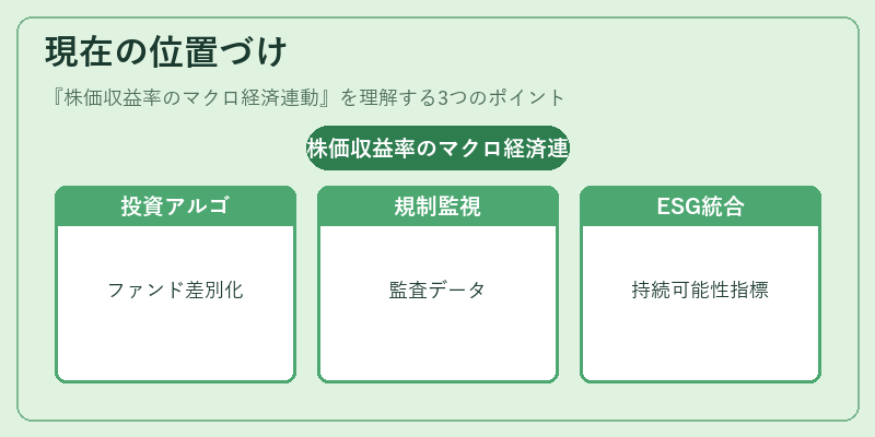 現在の位置づけ（株価収益率のマクロ経済連動）の図解
