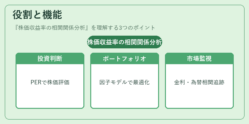 役割と機能（株価収益率の相関関係分析）の図解