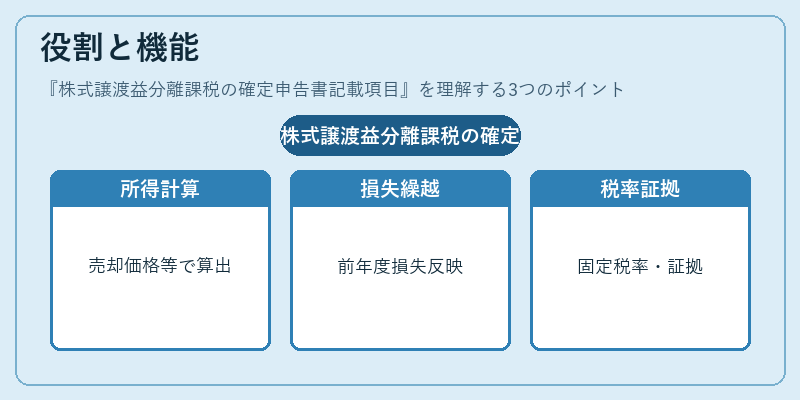 役割と機能(株式譲渡益分離課税の確定申告書記載項目)の図解