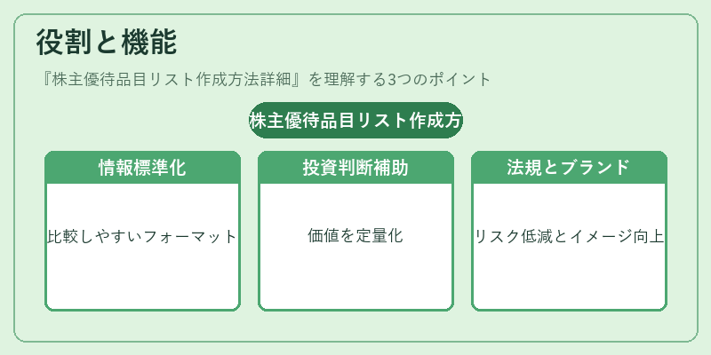役割と機能（株主優待品目リスト作成方法詳細）の図解