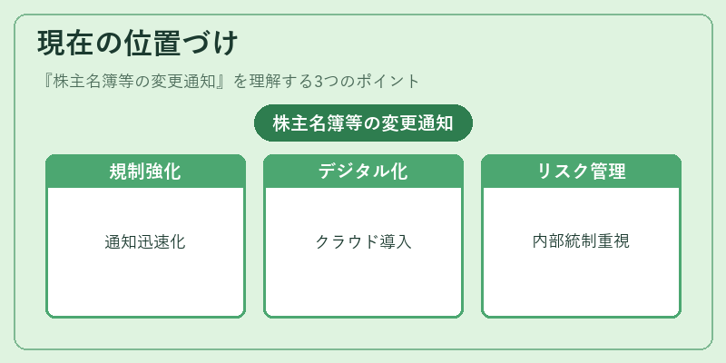 現在の位置づけ（株主名簿等の変更通知）の図解
