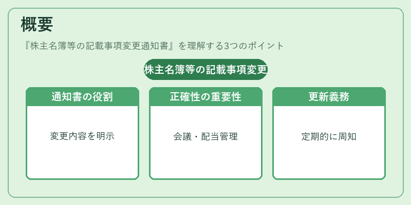 概要（株主名簿等の記載事項変更通知書）の図解