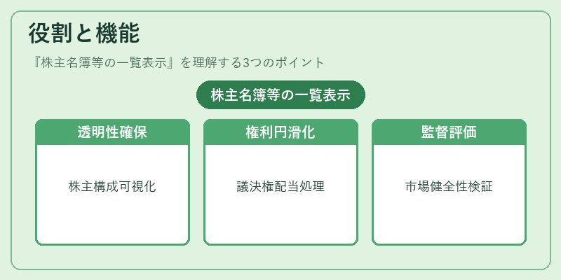 役割と機能（株主名簿等の一覧表示）の図解