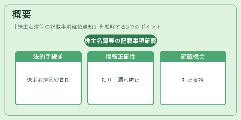 概要(株主名簿等の記載事項確認通知)の図解