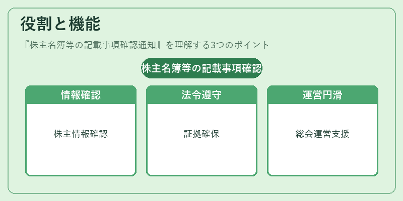 役割と機能(株主名簿等の記載事項確認通知)の図解